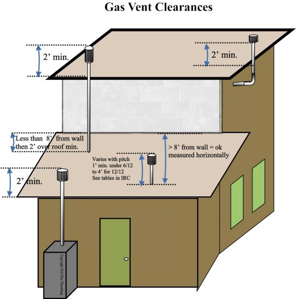 gas vent clearances